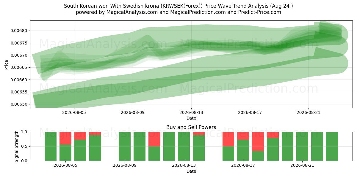  Won surcoreano con corona sueca (KRWSEK(Forex)) Support and Resistance area (23 Aug) 