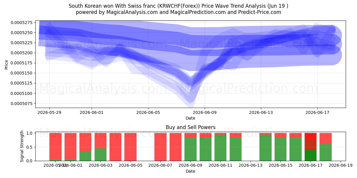  وون کره جنوبی با فرانک سوئیس (KRWCHF(Forex)) Support and Resistance area (18 Jun) 