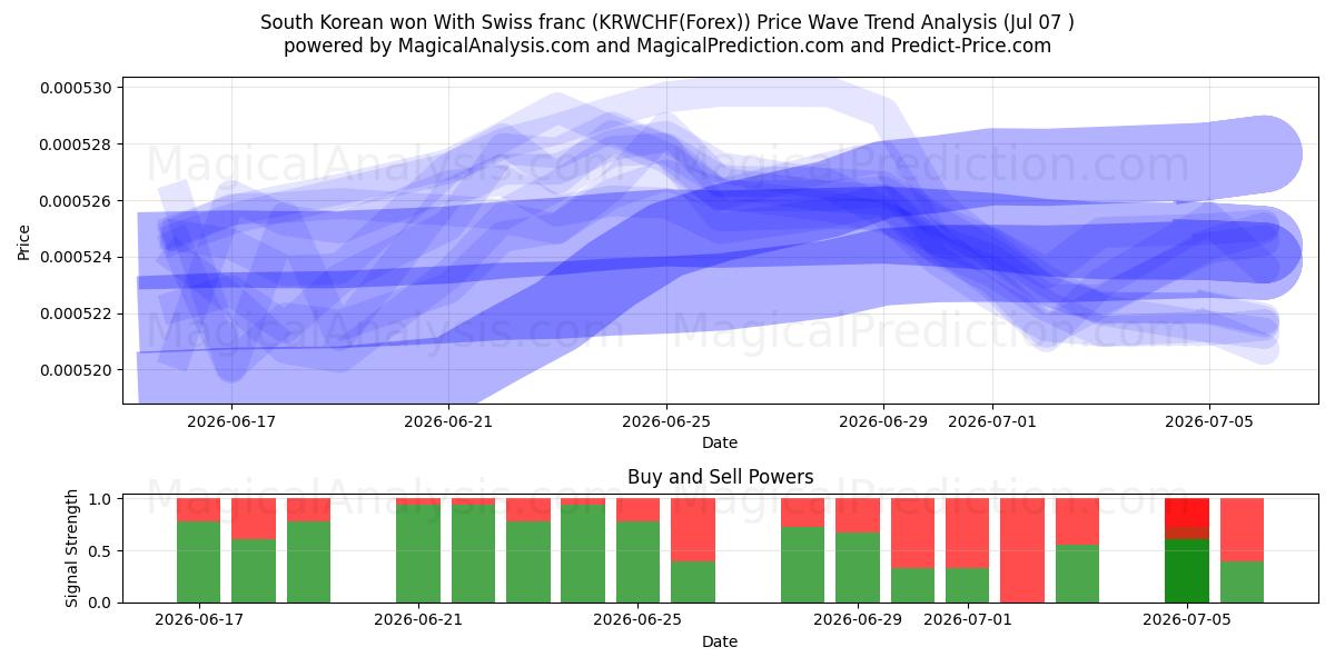  Sørkoreansk won med sveitsiske franc (KRWCHF(Forex)) Support and Resistance area (06 Jul) 