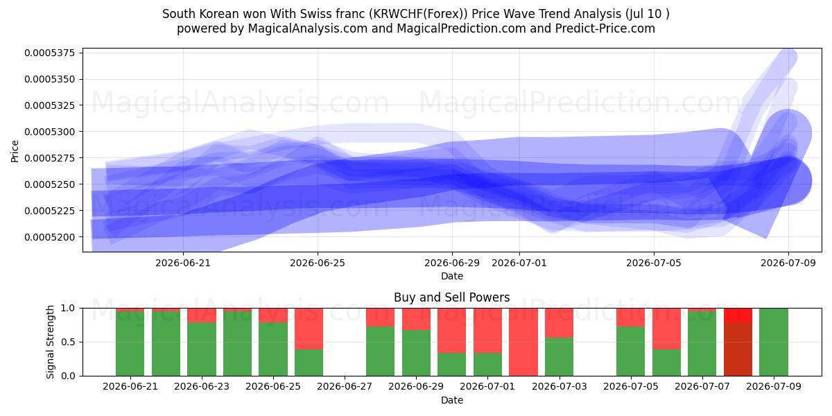  Etelä-Korea voitti Sveitsin frangilla (KRWCHF(Forex)) Support and Resistance area (09 Jul) 
