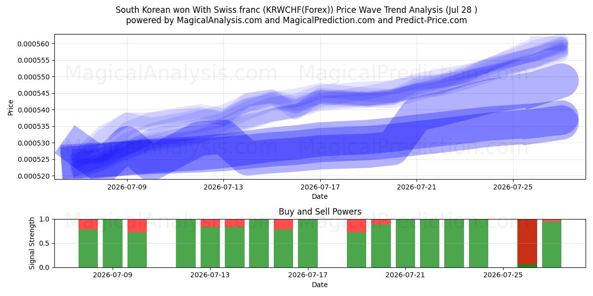 وون كوريا الجنوبية بالفرنك السويسري (KRWCHF(Forex)) Support and Resistance area (27 Jul) 