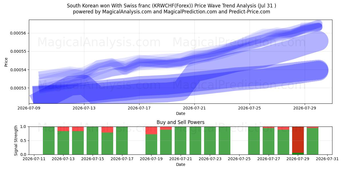  South Korean won With Swiss franc (KRWCHF(Forex)) Support and Resistance area (30 Jul) 