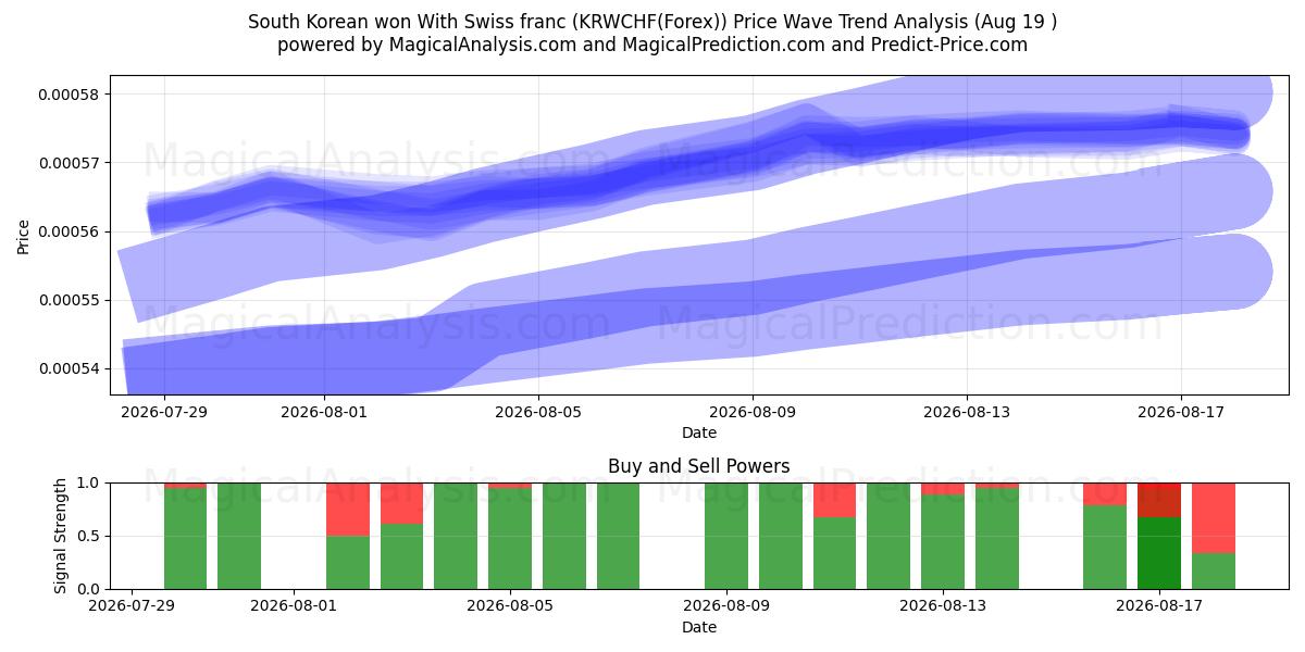  Won sul-coreano com franco suíço (KRWCHF(Forex)) Support and Resistance area (18 Aug) 