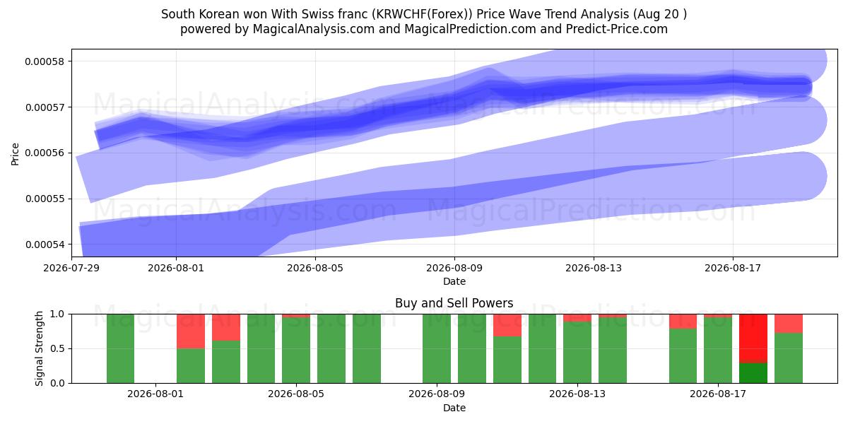  दक्षिण कोरियाई ने स्विस फ़्रैंक के साथ जीत हासिल की (KRWCHF(Forex)) Support and Resistance area (19 Aug) 