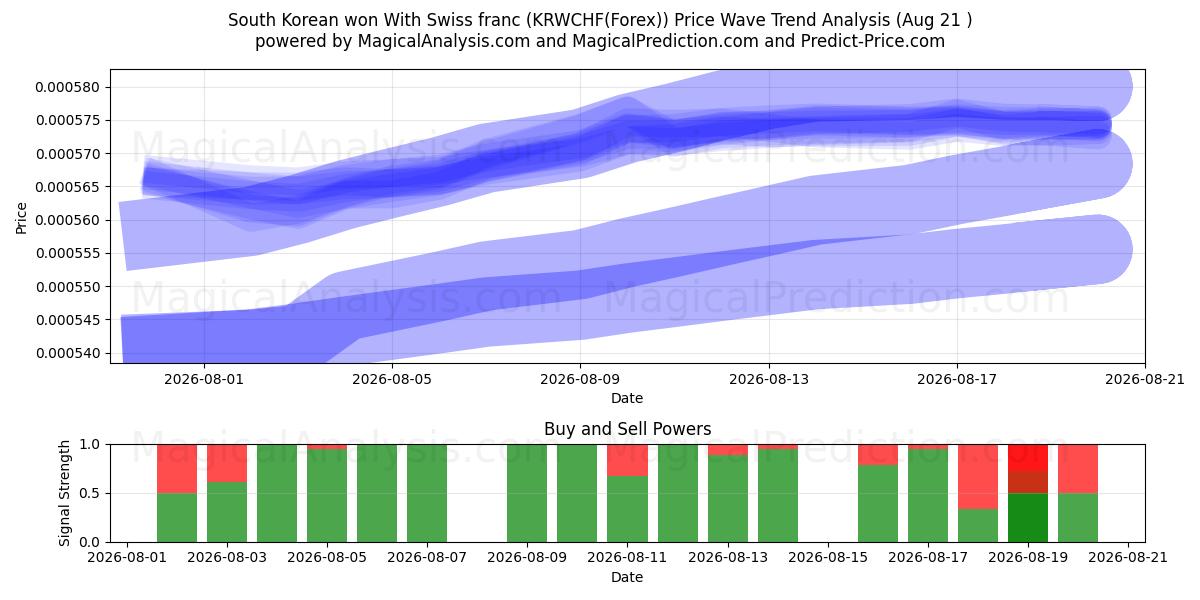  Sydkoreansk won med schweizisk franc (KRWCHF(Forex)) Support and Resistance area (20 Aug) 