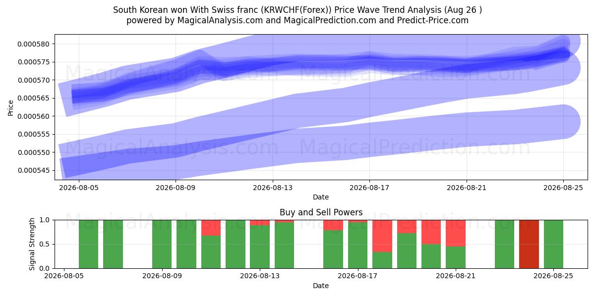  한국 원 스위스 프랑으로 (KRWCHF(Forex)) Support and Resistance area (25 Aug) 