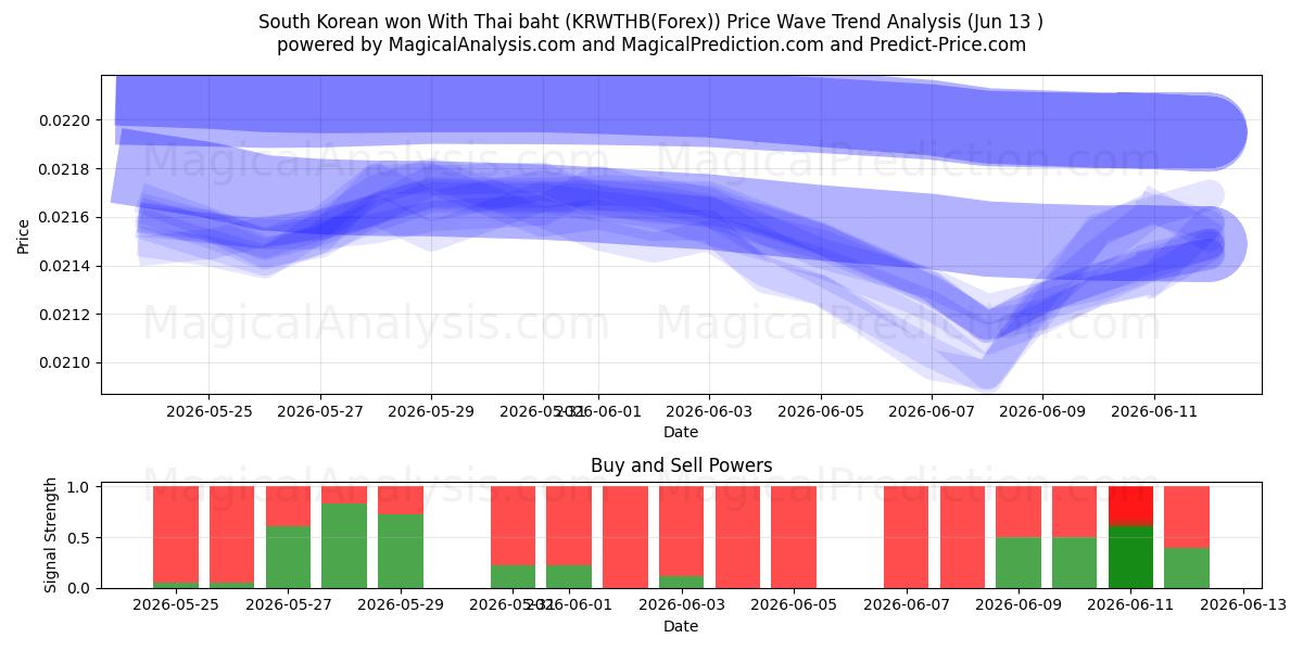  한국 원화 태국 바트화 (KRWTHB(Forex)) Support and Resistance area (01 Jun) 