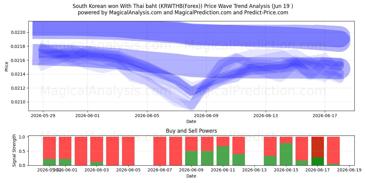  Won sudcoreano con baht tailandesi (KRWTHB(Forex)) Support and Resistance area (18 Jun) 