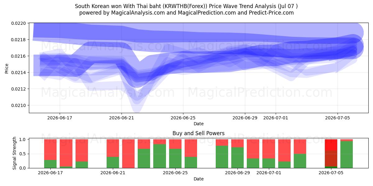  한국 원화 태국 바트화 (KRWTHB(Forex)) Support and Resistance area (06 Jul) 