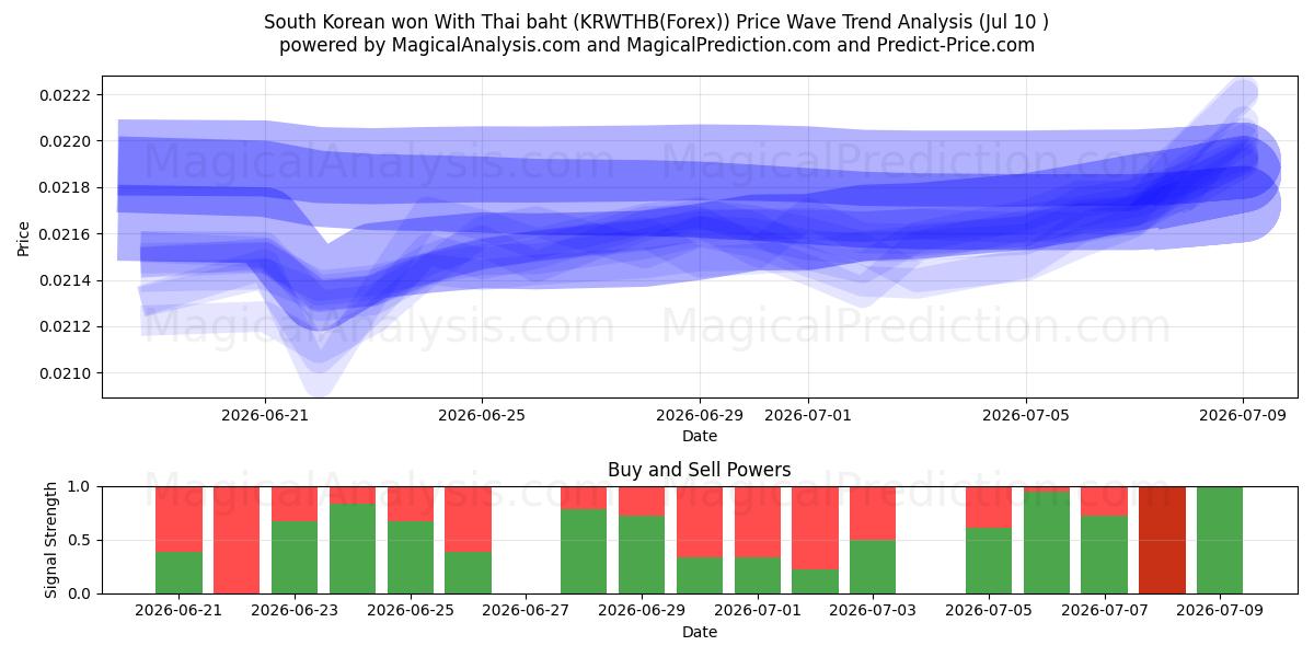  Sydkoreanska won Med thailändska baht (KRWTHB(Forex)) Support and Resistance area (09 Jul) 