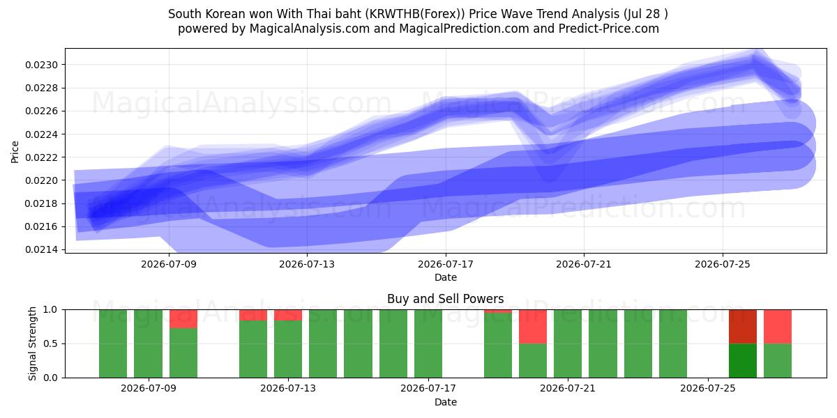  South Korean won With Thai baht (KRWTHB(Forex)) Support and Resistance area (27 Jul) 