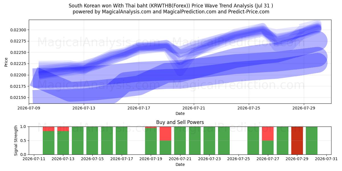  Sydkoreanska won Med thailändska baht (KRWTHB(Forex)) Support and Resistance area (30 Jul) 