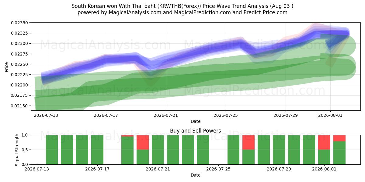  وون كوريا الجنوبية مع البات التايلندي (KRWTHB(Forex)) Support and Resistance area (02 Aug) 