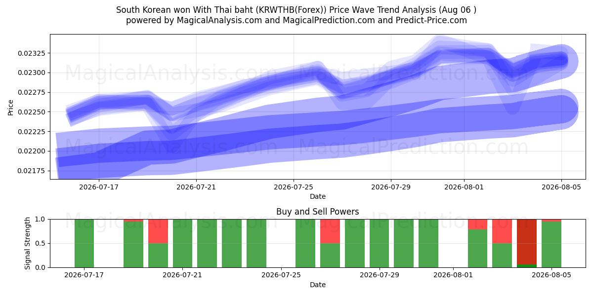  Sul-coreano venceu com baht tailandês (KRWTHB(Forex)) Support and Resistance area (05 Aug) 
