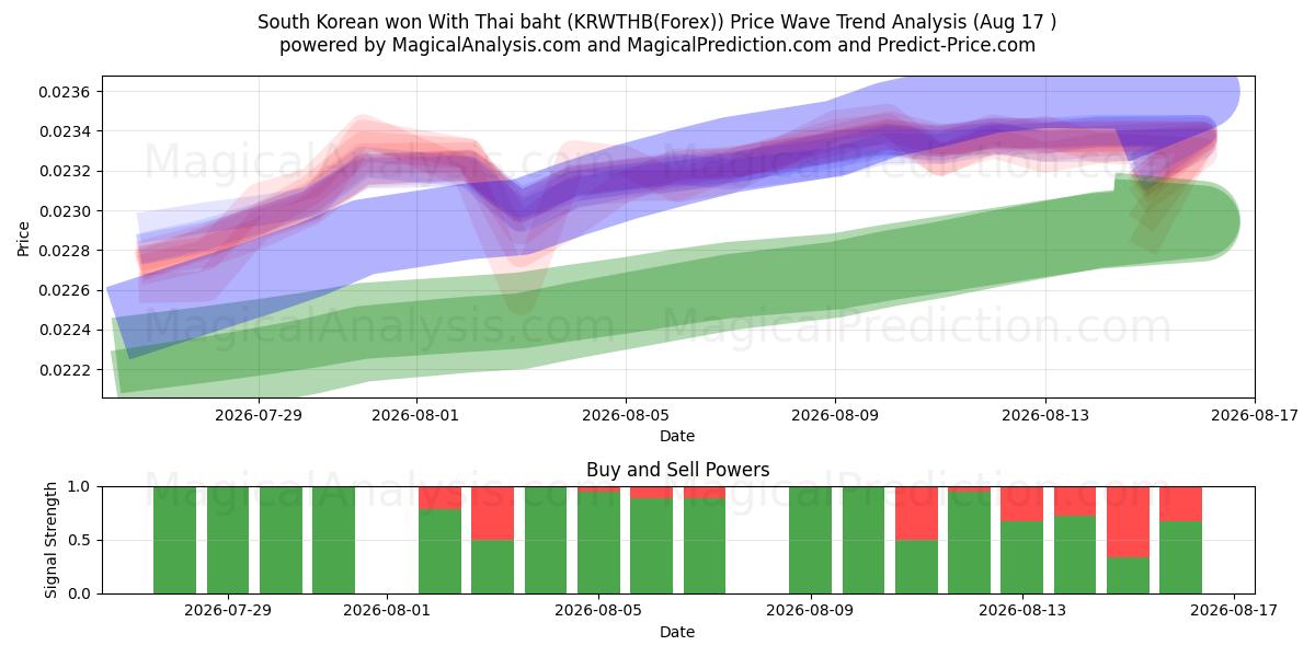  한국 원화 태국 바트화 (KRWTHB(Forex)) Support and Resistance area (16 Aug) 