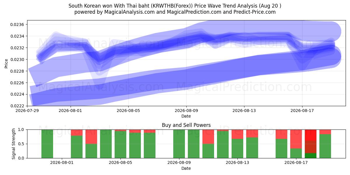  韓国ウォン タイバーツとの組み合わせ (KRWTHB(Forex)) Support and Resistance area (18 Aug) 