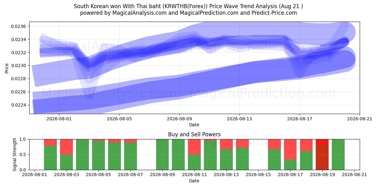  Güney Kore wonu Tayland bahtı ile (KRWTHB(Forex)) Support and Resistance area (20 Aug) 