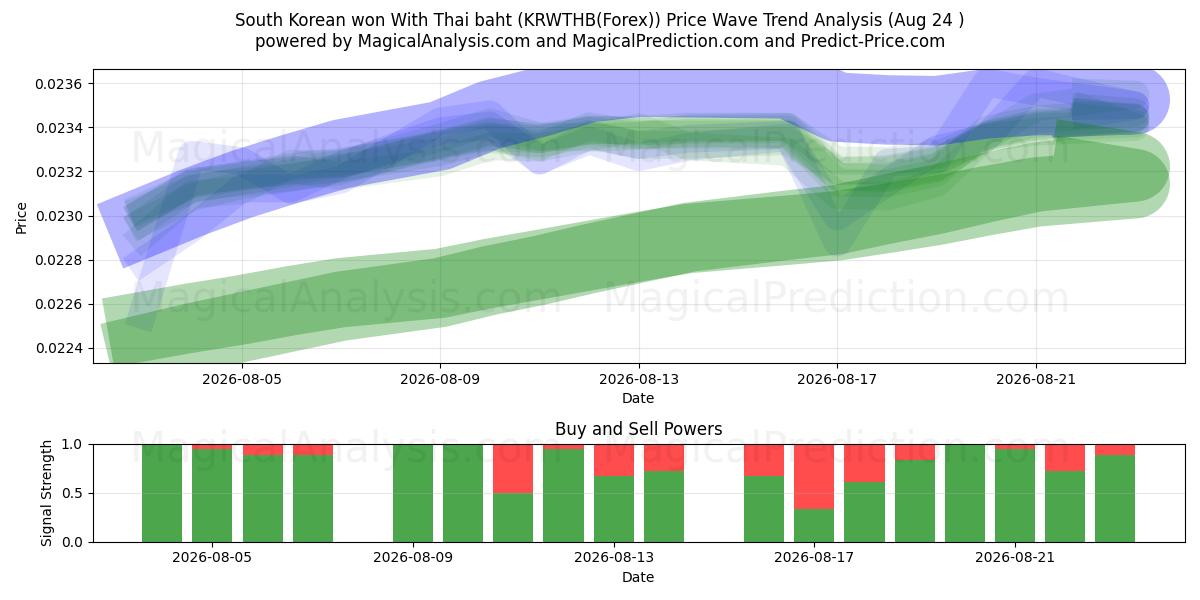 Sydkoreansk vandt med thailandske baht (KRWTHB(Forex)) Support and Resistance area (23 Aug) 