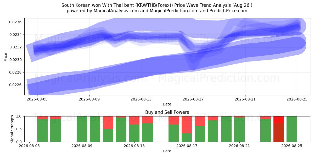  وون كوريا الجنوبية مع البات التايلندي (KRWTHB(Forex)) Support and Resistance area (25 Aug) 