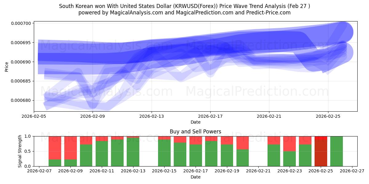  미국 달러로 한국 원 (KRWUSD(Forex)) Support and Resistance area (26 Feb) 