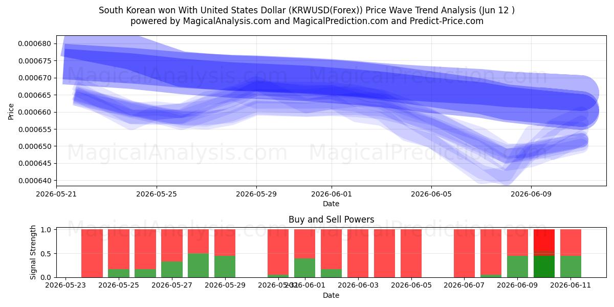  South Korean won With United States Dollar (KRWUSD(Forex)) Support and Resistance area (11 Jun) 