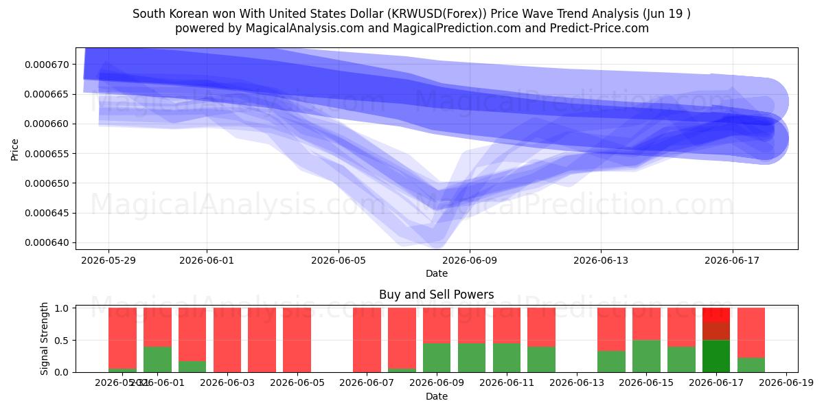  Sydkoreansk won med amerikanske dollar (KRWUSD(Forex)) Support and Resistance area (18 Jun) 