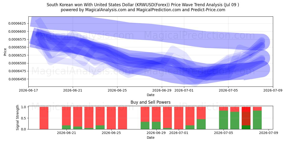  Won surcoreano con dólar estadounidense (KRWUSD(Forex)) Support and Resistance area (08 Jul) 