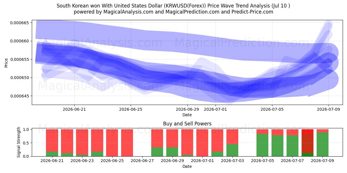  Won surcoreano con dólar estadounidense (KRWUSD(Forex)) Support and Resistance area (09 Jul) 