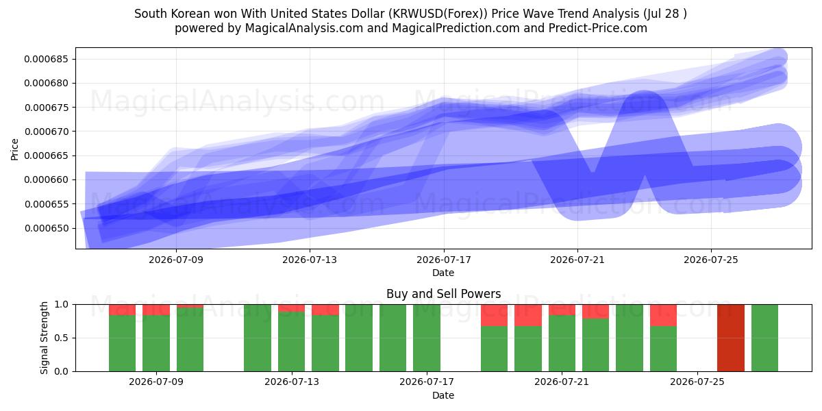  South Korean won With United States Dollar (KRWUSD(Forex)) Support and Resistance area (27 Jul) 