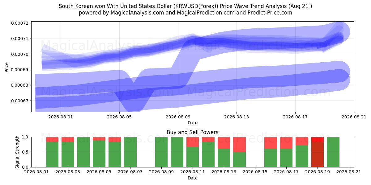  وون کره جنوبی با دلار آمریکا (KRWUSD(Forex)) Support and Resistance area (20 Aug) 