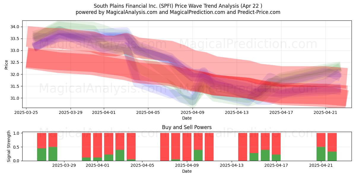  South Plains Financial Inc. (SPFI) Support and Resistance area (22 Apr) 