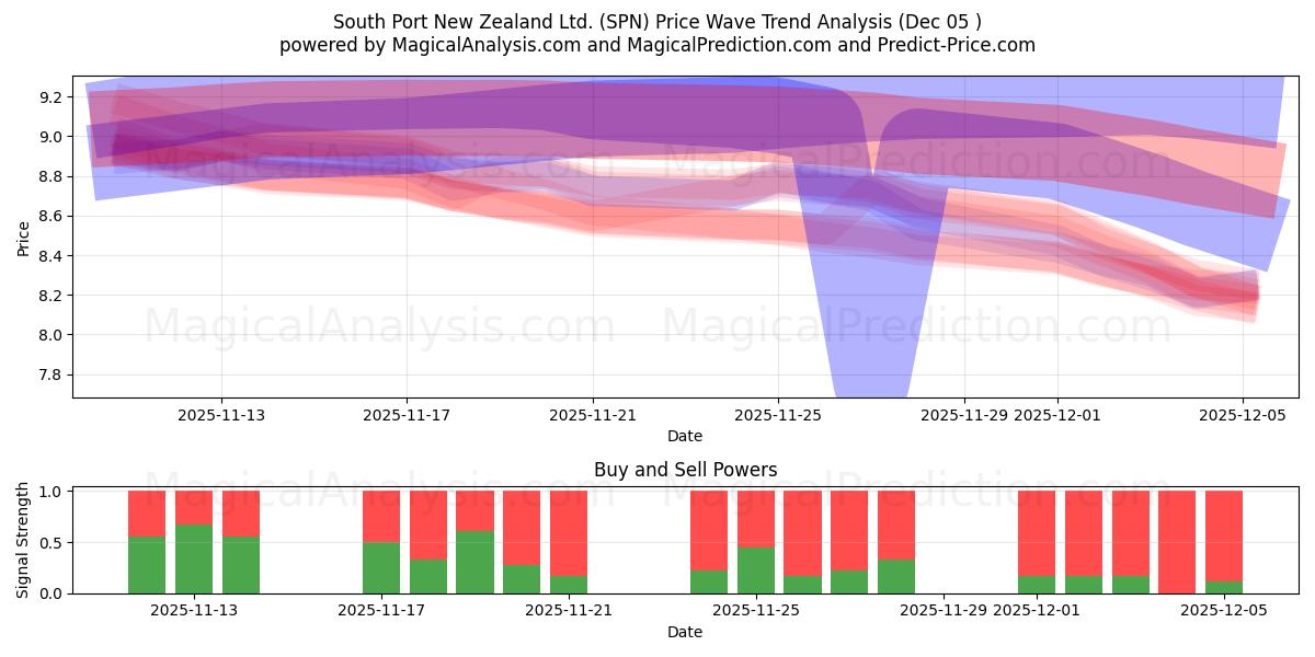  South Port New Zealand Ltd. (SPN) Support and Resistance area (04 Dec) 