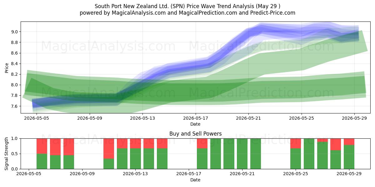  South Port New Zealand Ltd. (SPN) Support and Resistance area (28 May) 