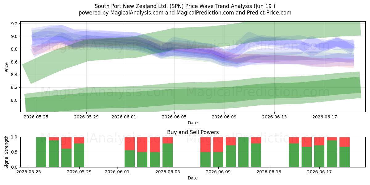  South Port New Zealand Ltd. (SPN) Support and Resistance area (18 Jun) 