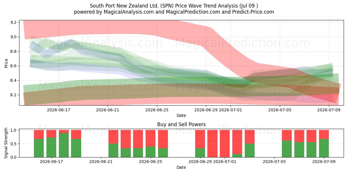  South Port New Zealand Ltd. (SPN) Support and Resistance area (08 Jul) 