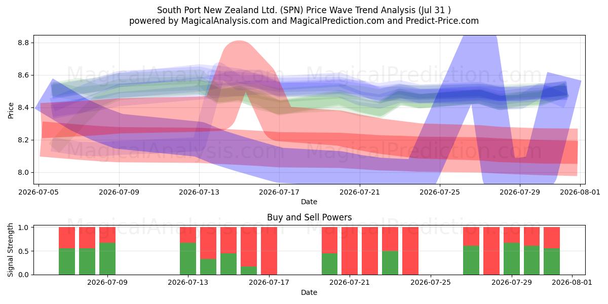  South Port New Zealand Ltd. (SPN) Support and Resistance area (30 Jul) 