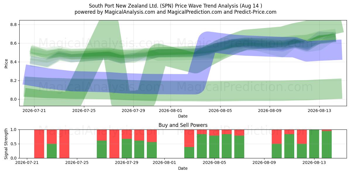  South Port New Zealand Ltd. (SPN) Support and Resistance area (13 Aug) 