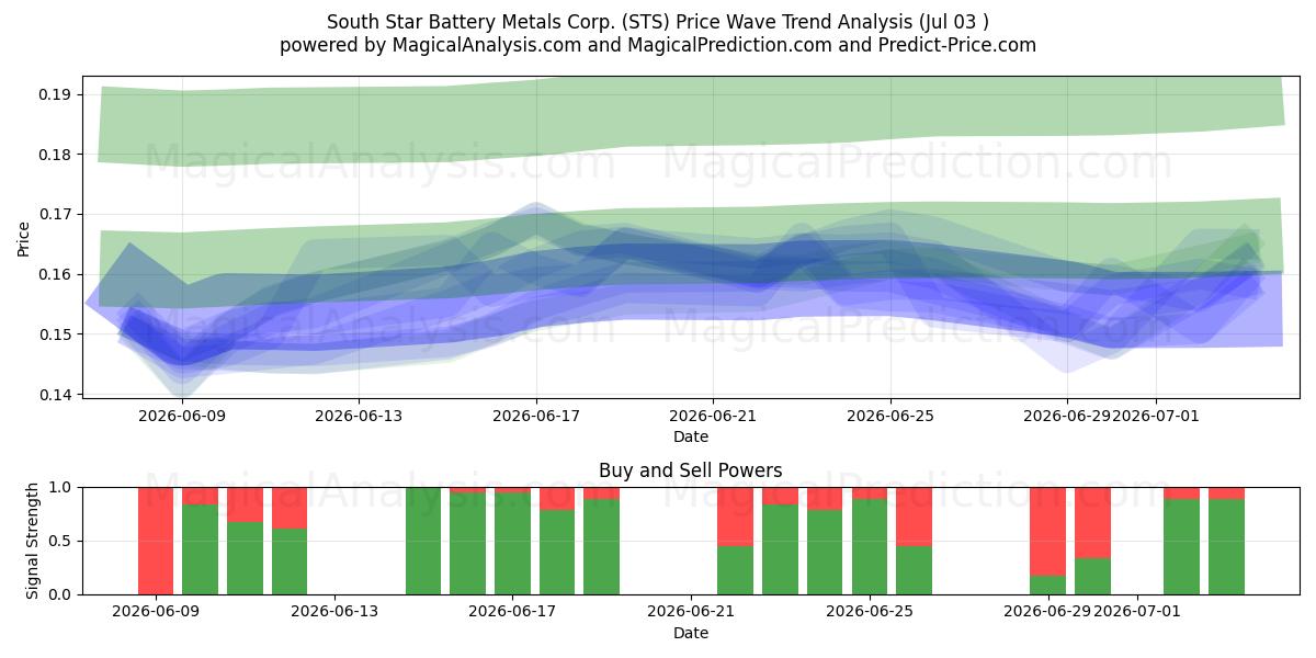  South Star Battery Metals Corp. (STS) Support and Resistance area (02 Jul) 