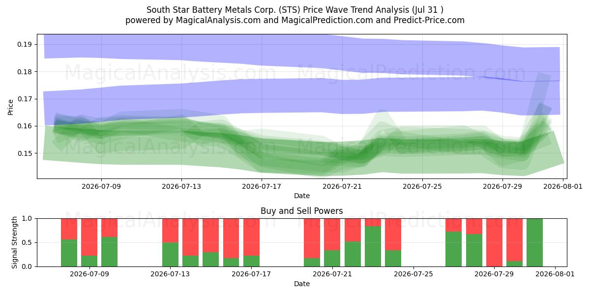  South Star Battery Metals Corp. (STS) Support and Resistance area (30 Jul) 