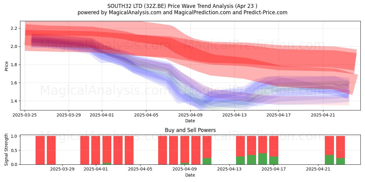  SOUTH32 LTD (32Z.BE) Support and Resistance area (23 Apr) 