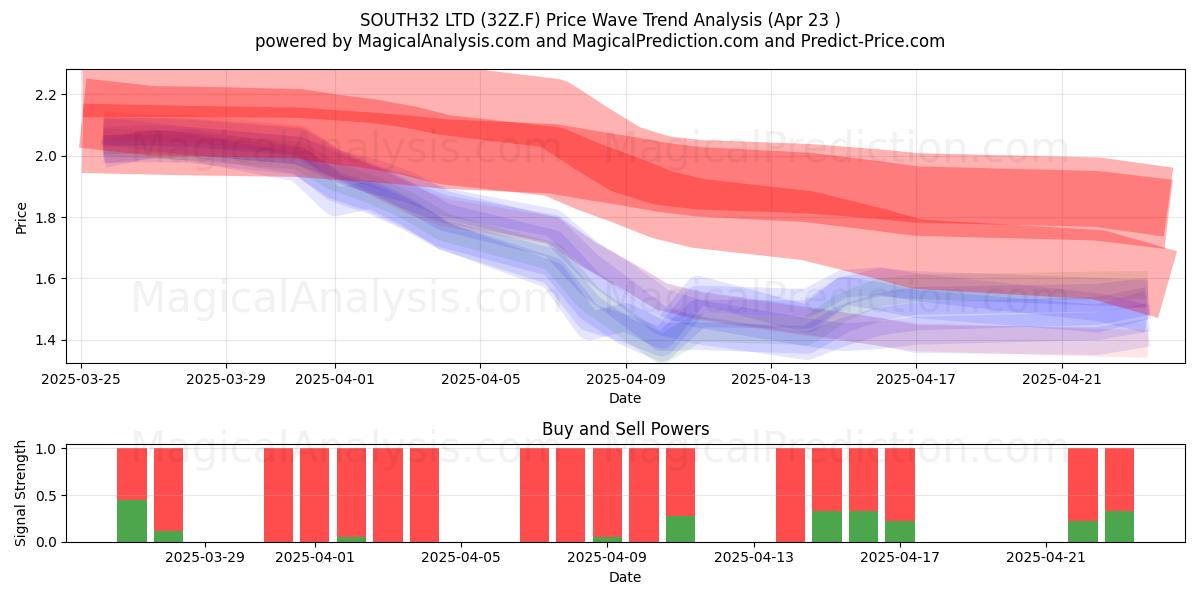  SOUTH32 LTD (32Z.F) Support and Resistance area (23 Apr) 