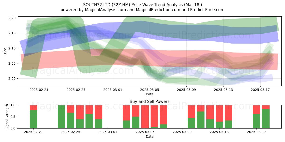 SOUTH32 LTD (32Z.HM) Support and Resistance area (18 Mar) 