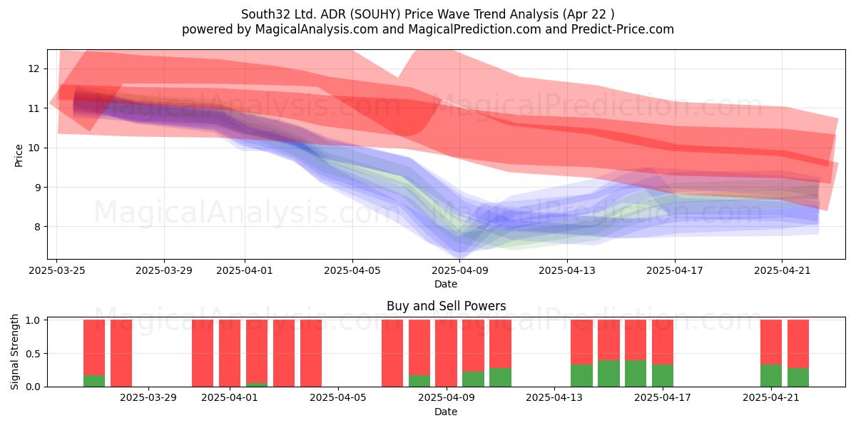  South32 Ltd. ADR (SOUHY) Support and Resistance area (22 Apr) 