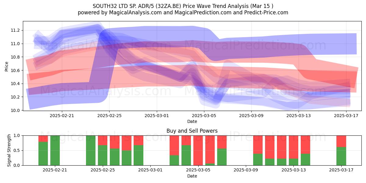  SOUTH32 LTD SP. ADR/5 (32ZA.BE) Support and Resistance area (15 Mar) 
