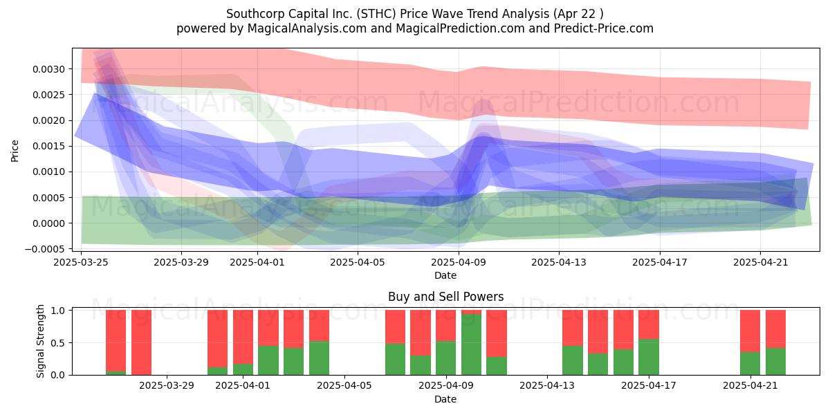  Southcorp Capital Inc. (STHC) Support and Resistance area (22 Apr) 