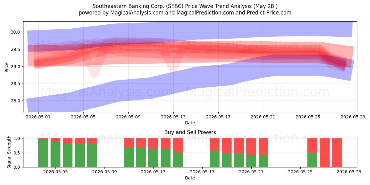  Southeastern Banking Corp. (SEBC) Support and Resistance area (27 May) 