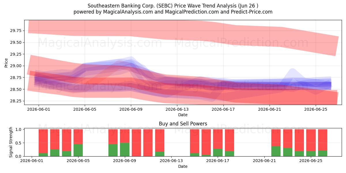  Southeastern Banking Corp. (SEBC) Support and Resistance area (25 Jun) 