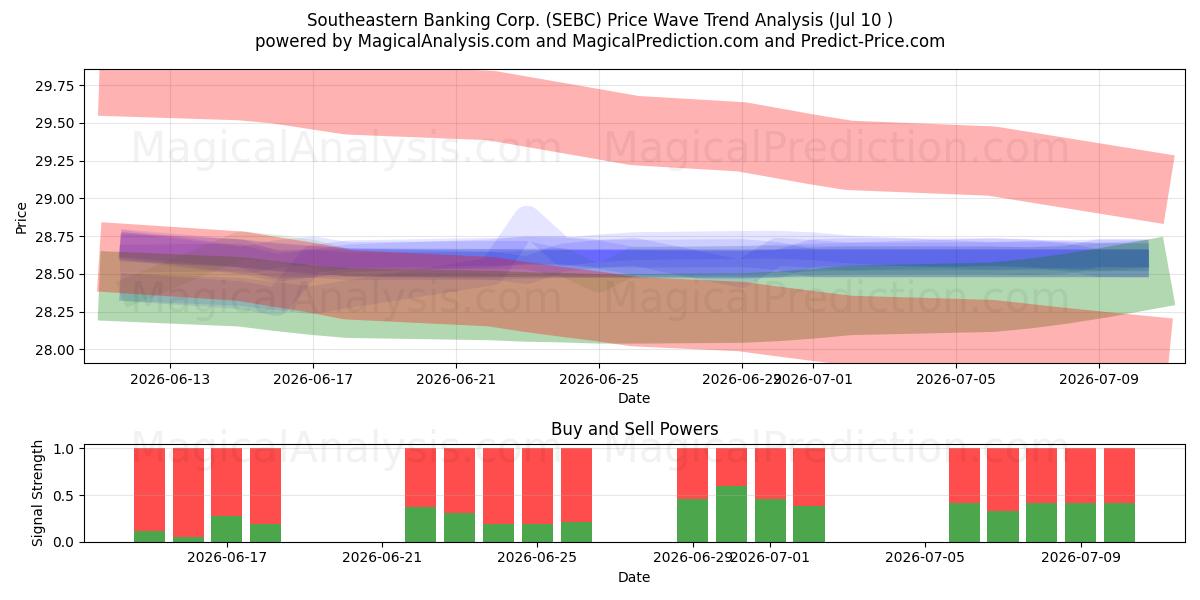  Southeastern Banking Corp. (SEBC) Support and Resistance area (09 Jul) 