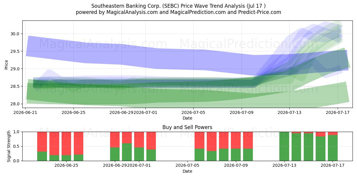 Southeastern Banking Corp. (SEBC) Support and Resistance area (16 Jul) 
