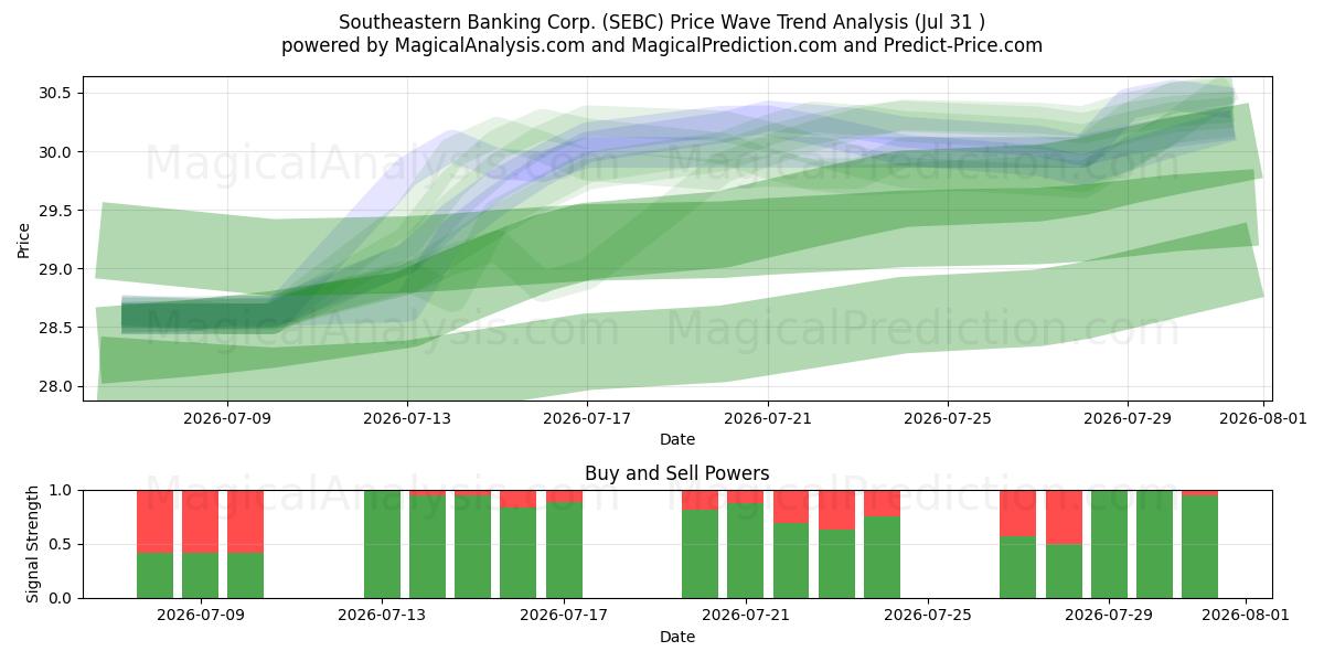  Southeastern Banking Corp. (SEBC) Support and Resistance area (30 Jul) 